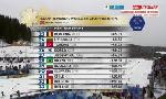 Revoir La france se qualifie aisément pour la finale du team sprint : du 05 Mars