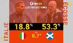 Revoir Italie vs ecosse, les stats � conna�tre avant leur entr�e en lice au tournoi des six nations du 06 F�vrier
